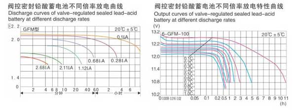 閥控密封式鉛酸蓄電池