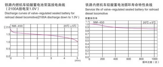 鐵路用鉛酸蓄電池參數(shù)表