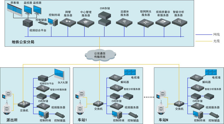 城市軌道交通運營公安高清視頻監(jiān)控系統(tǒng)解決方案