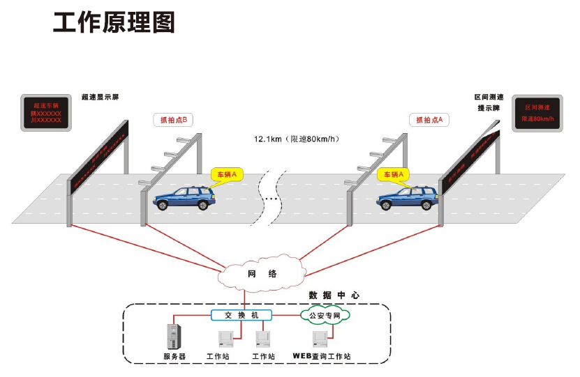 機(jī)動(dòng)車區(qū)間測速系統(tǒng)