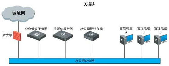 連鎖經(jīng)營(yíng)零售業(yè)可視化管理系統(tǒng)解決方案