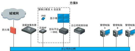 連鎖經(jīng)營(yíng)零售業(yè)可視化管理系統(tǒng)解決方案